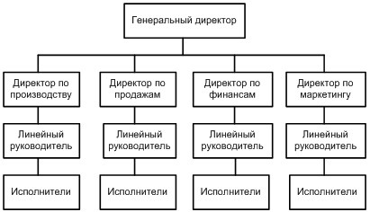 Организационные структуры предприятия