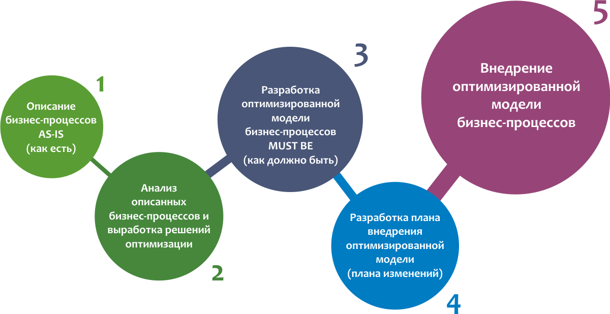 Как называется процесс создания проекта