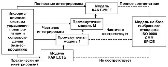 Этапы разработки информационной модели бизнес-процессов