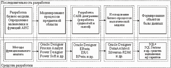 Процес и этапы разработки информоционной модели бизнес-процессов